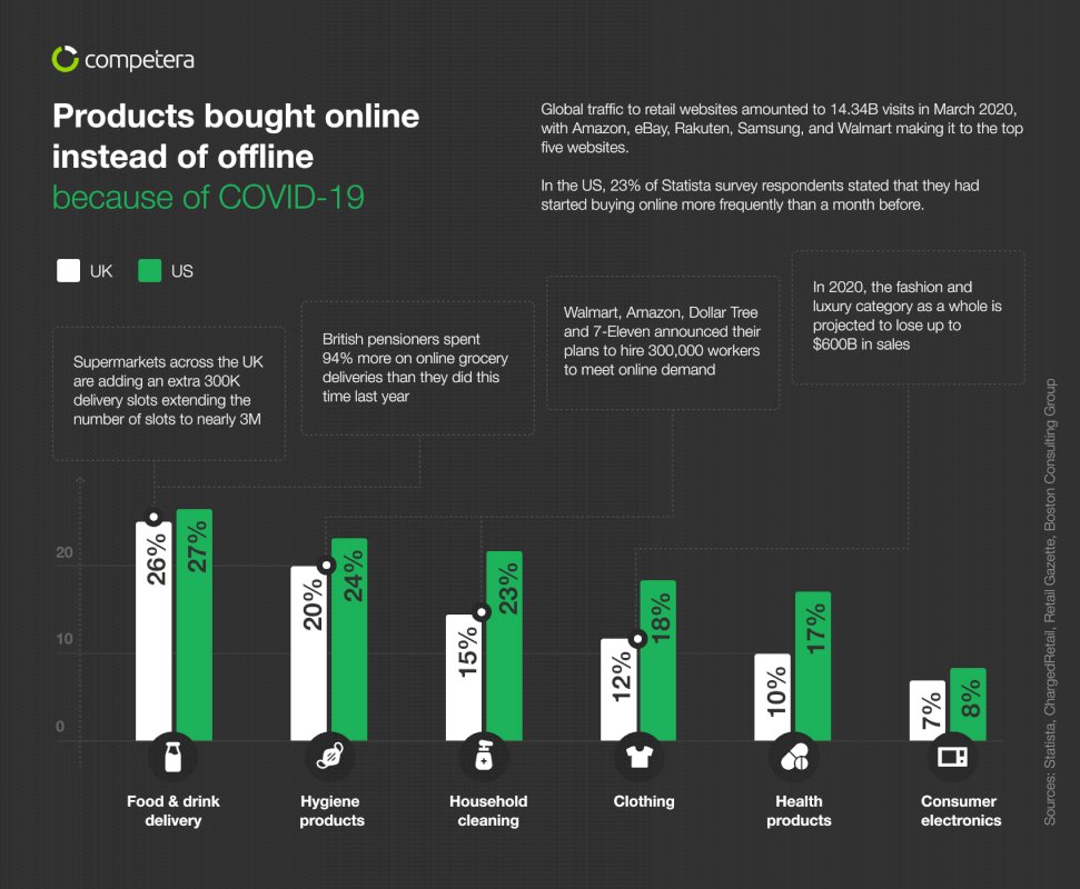 COVID-19 Shopping Behavior [Infographic]