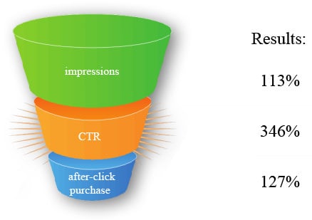RESULTS:impressions, CTR, after-click purchase RESULTS:impressions, CTR, after-click purchase