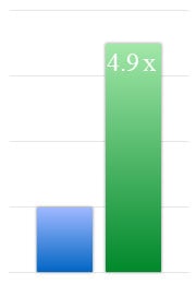 4.9x more purchases per impression 4.9x more purchases per impression