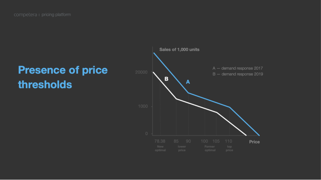 pricing thresholds