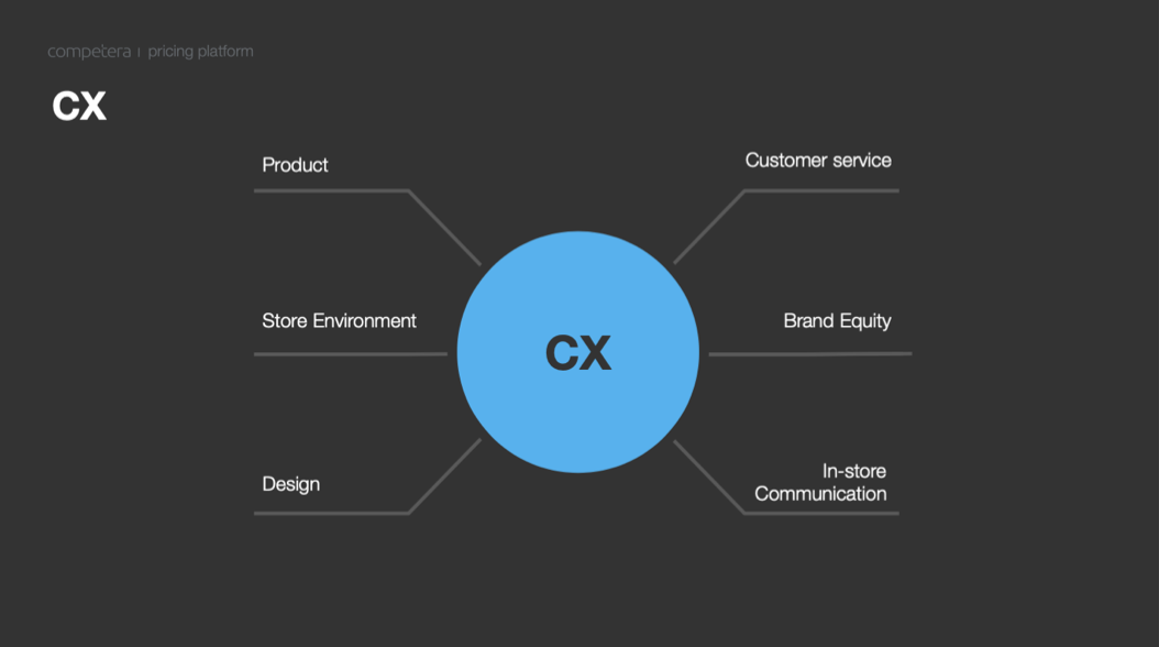 CX strategy