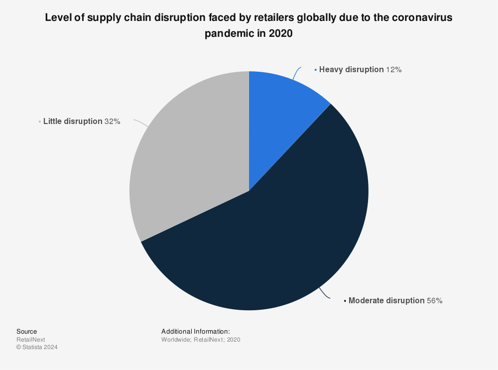 Statistic: Level of supply chain disruption faced by retailers globally due to the coronavirus pandemic in 2020 | Statista