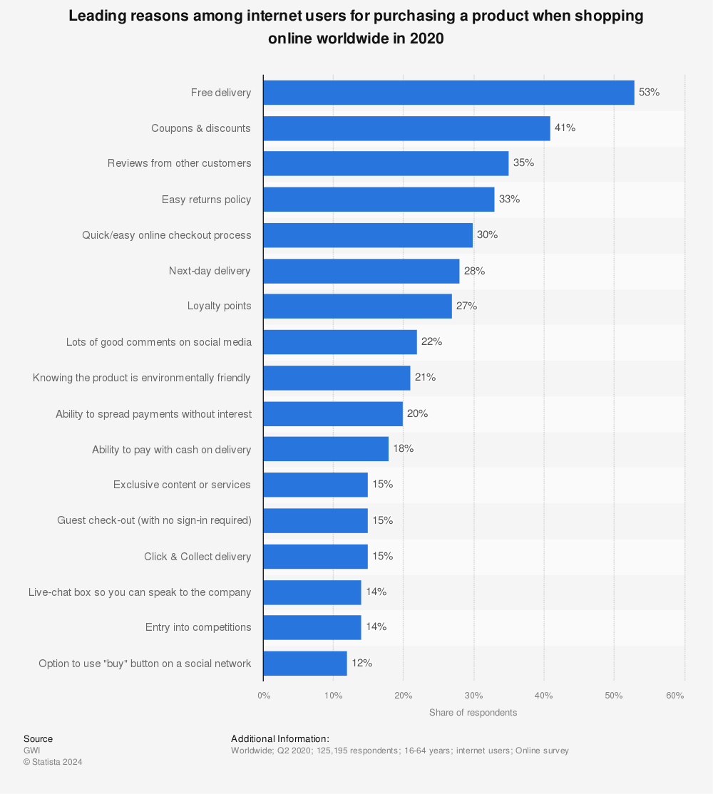 Statistic: Leading reasons among internet users for purchasing a product when shopping online worldwide in 2020 | Statista