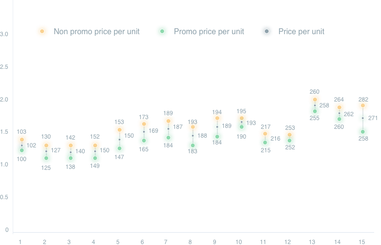 Optimal Price Intervals