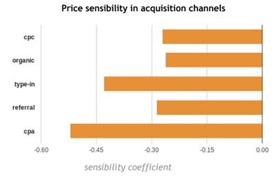 Price sensitivity coefficients by customer acquisition channel Price sensitivity coefficients by customer acquisition channel
