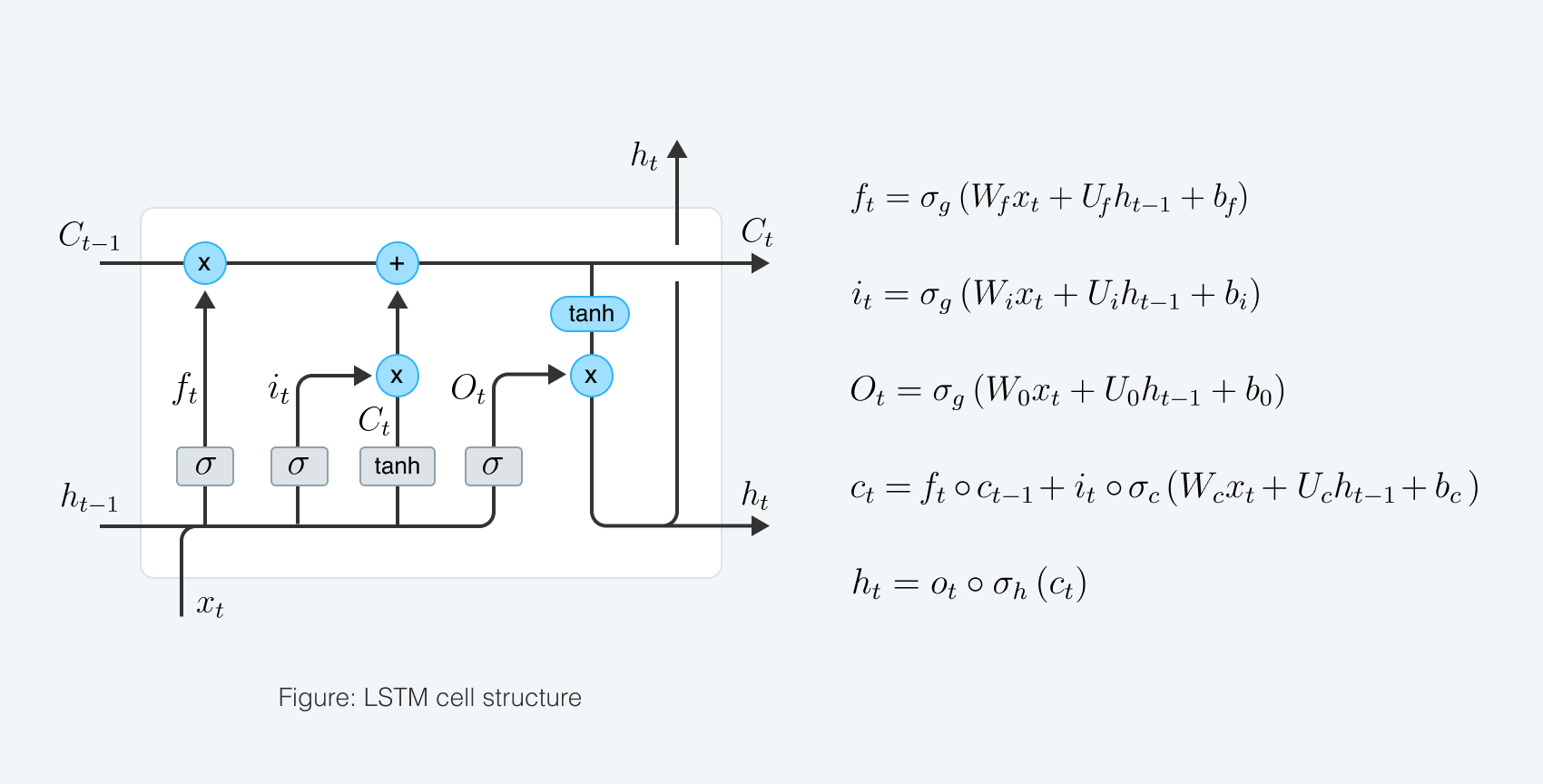 LSTM_cell_structure