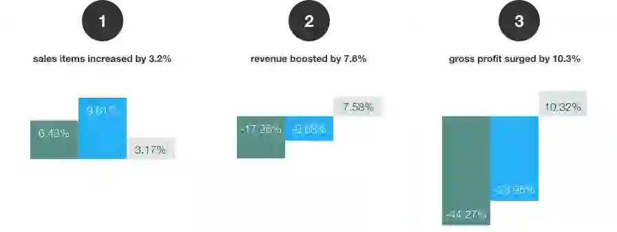 How Clarks increased sales & revenue increase sales revenue