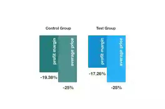profit margin saving profit margin