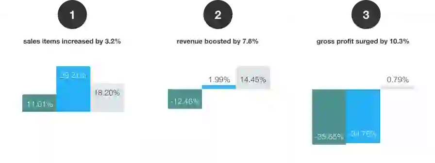 How Tommy Hilfiger increased sales & revenue increase profit